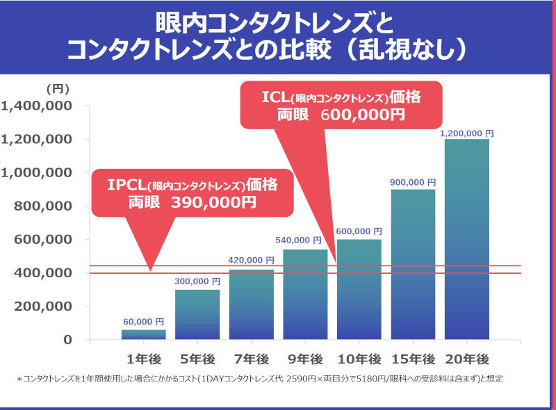 IPCL眼内永久コンタクトレンズとコンタクトレンズとの比較(遠近両用)