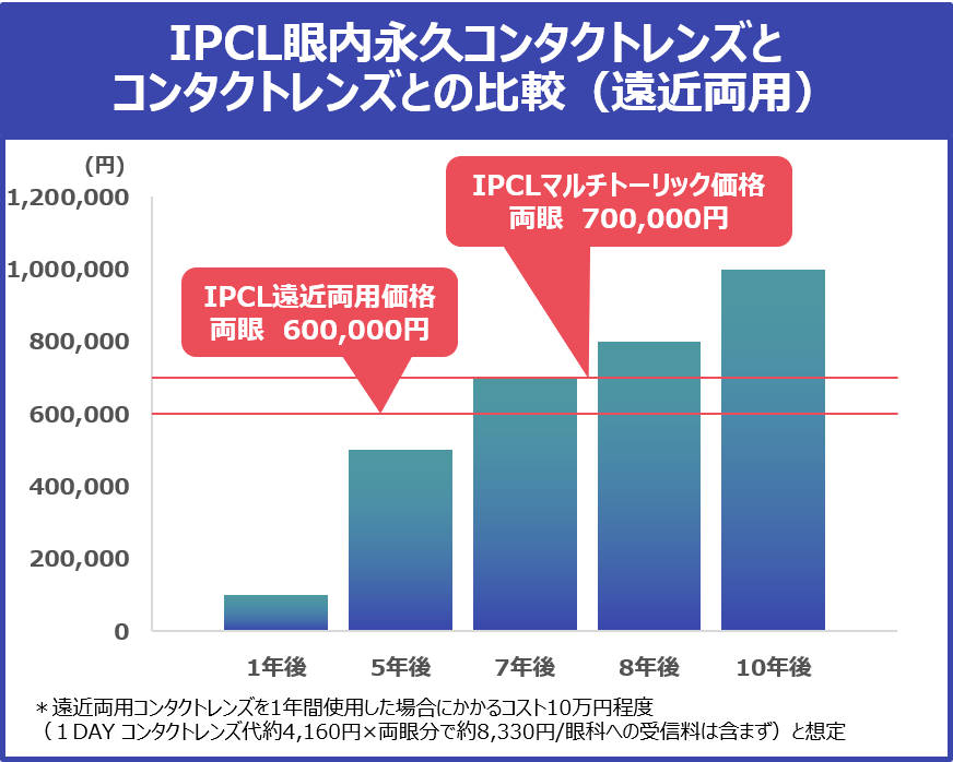 IPCL眼内永久コンタクトレンズとコンタクトレンズとの比較（遠近両用）