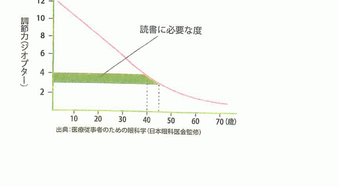 調節力と年齢