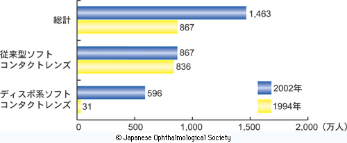 コンタクト装用者の急増